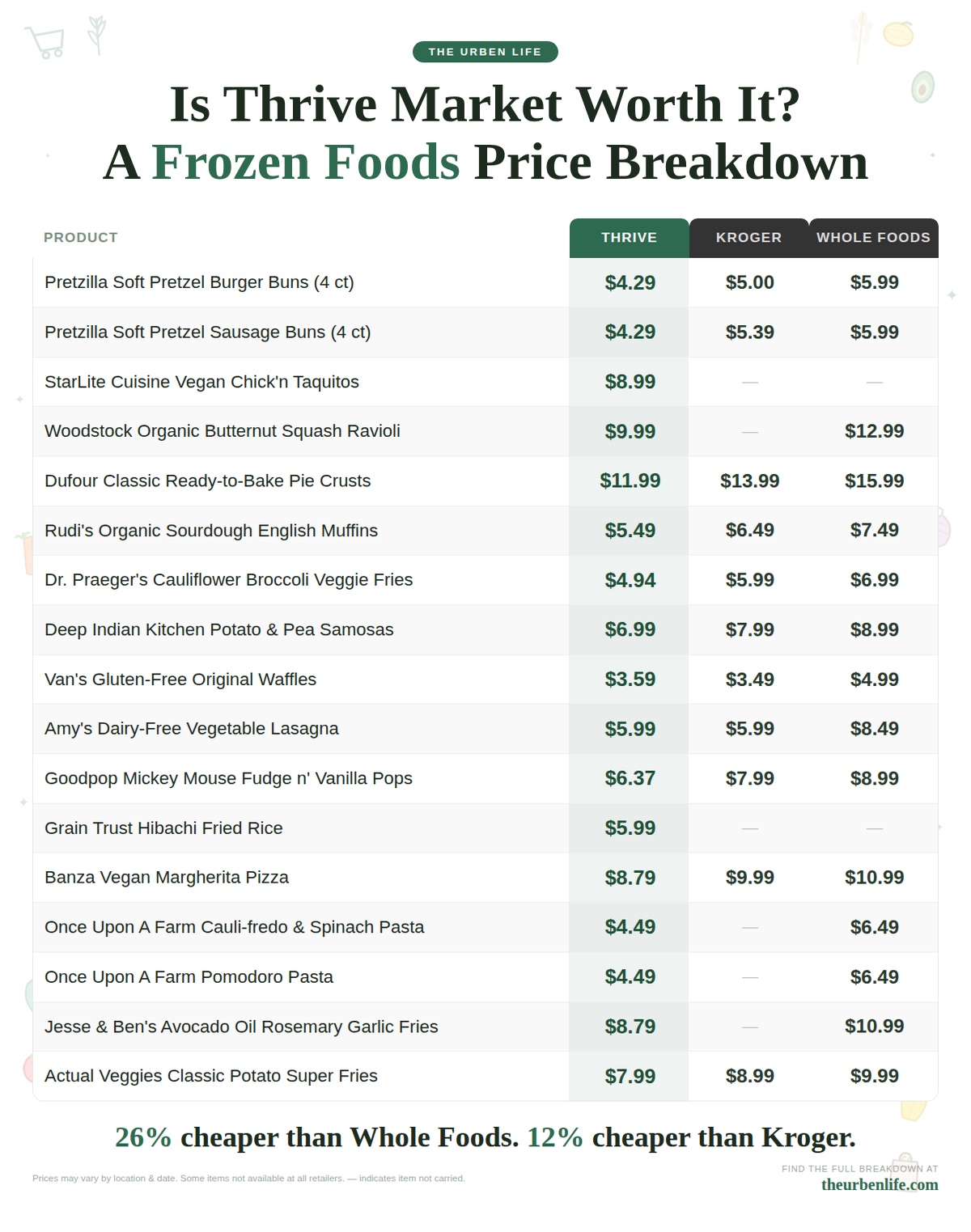 thrive market price comparison to kroger and whole foods